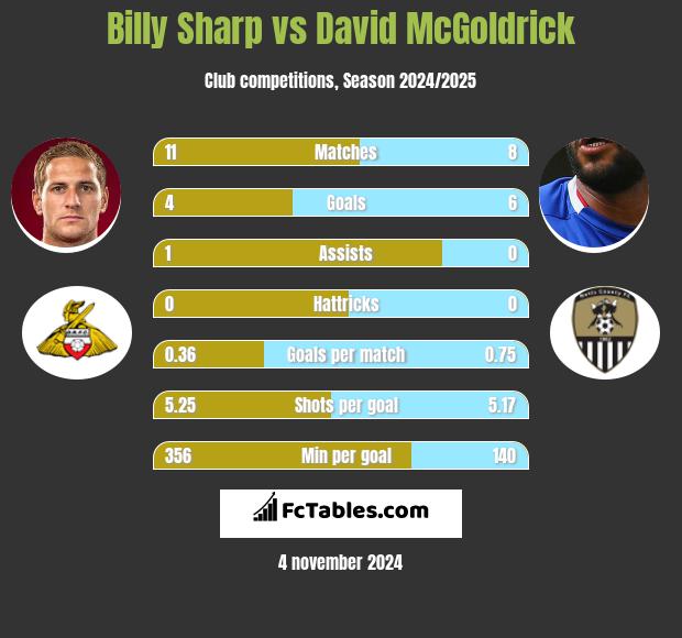 Billy Sharp vs David McGoldrick h2h player stats