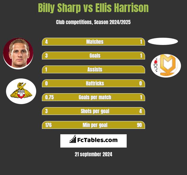 Billy Sharp vs Ellis Harrison h2h player stats