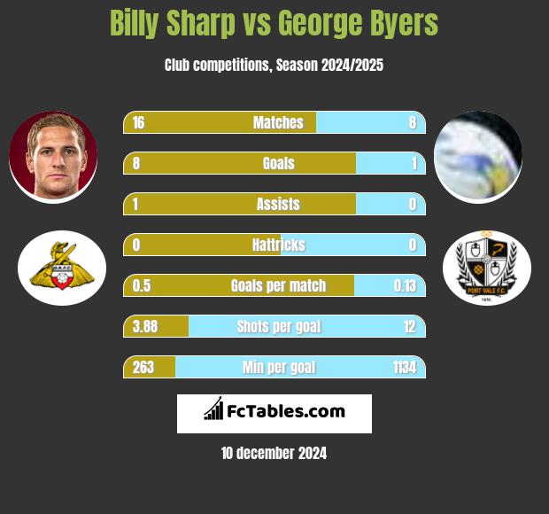 Billy Sharp vs George Byers h2h player stats