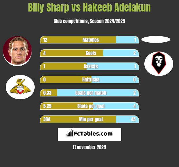 Billy Sharp vs Hakeeb Adelakun h2h player stats