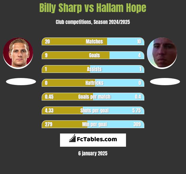 Billy Sharp vs Hallam Hope h2h player stats