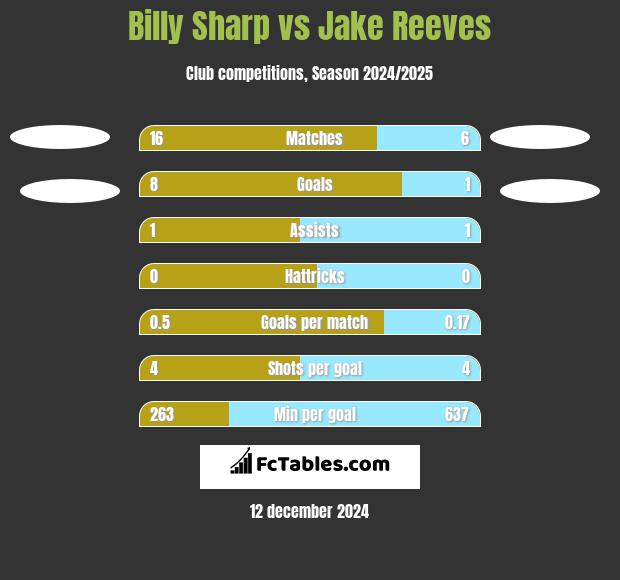 Billy Sharp vs Jake Reeves h2h player stats