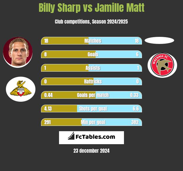 Billy Sharp vs Jamille Matt h2h player stats