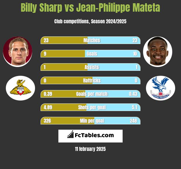 Billy Sharp vs Jean-Philippe Mateta h2h player stats