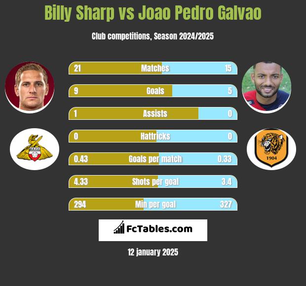 Billy Sharp vs Joao Pedro Galvao h2h player stats