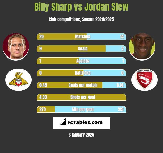 Billy Sharp vs Jordan Slew h2h player stats