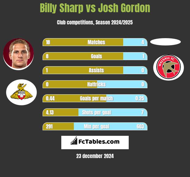 Billy Sharp vs Josh Gordon h2h player stats