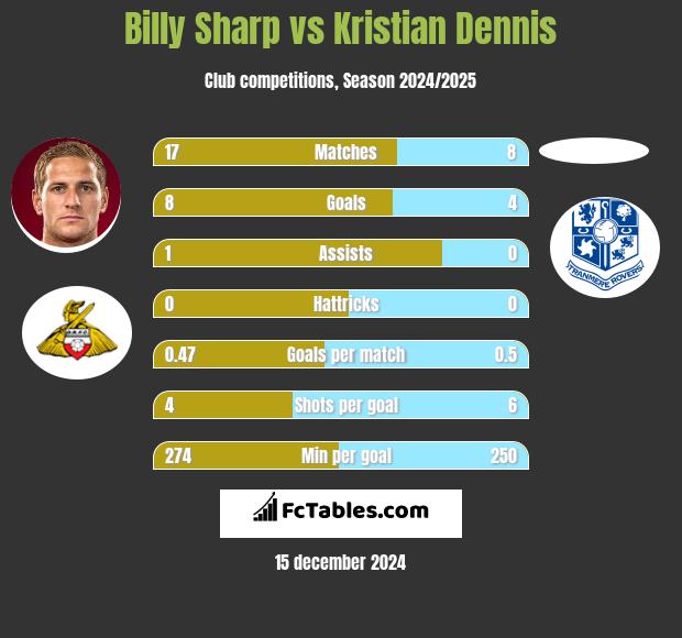 Billy Sharp vs Kristian Dennis h2h player stats