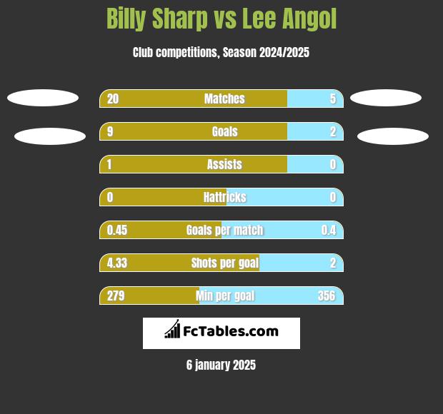 Billy Sharp vs Lee Angol h2h player stats