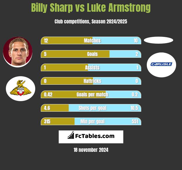 Billy Sharp vs Luke Armstrong h2h player stats