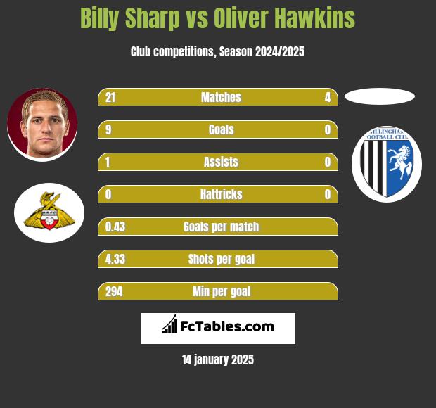 Billy Sharp vs Oliver Hawkins h2h player stats