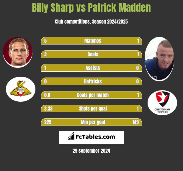 Billy Sharp vs Patrick Madden h2h player stats