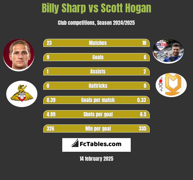 Billy Sharp vs Scott Hogan h2h player stats