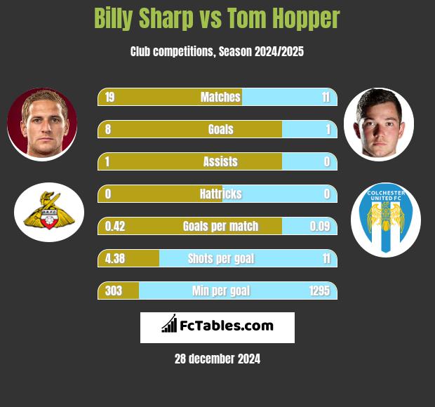 Billy Sharp vs Tom Hopper h2h player stats