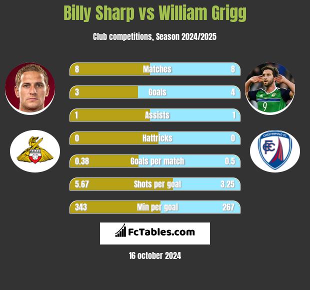 Billy Sharp vs William Grigg h2h player stats