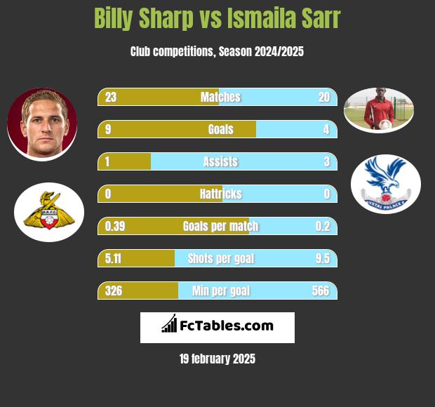 Billy Sharp vs Ismaila Sarr h2h player stats