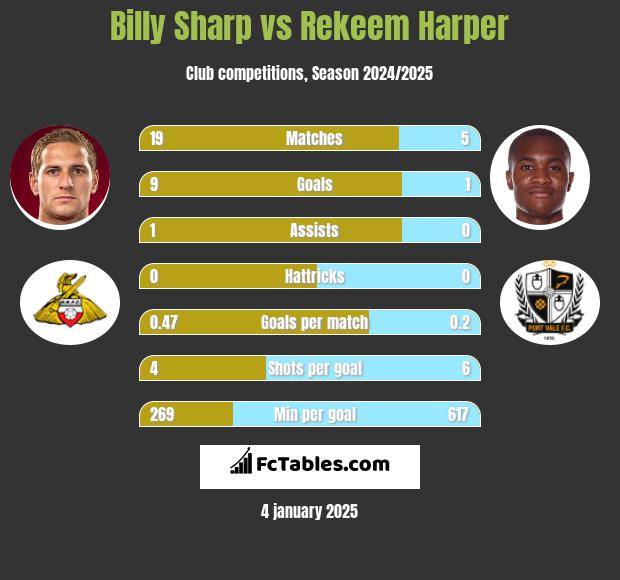 Billy Sharp vs Rekeem Harper h2h player stats