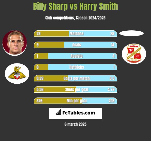 Billy Sharp vs Harry Smith h2h player stats