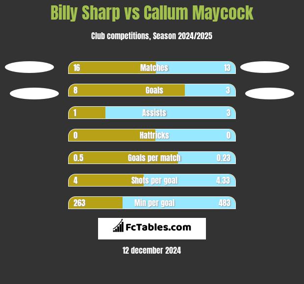 Billy Sharp vs Callum Maycock h2h player stats