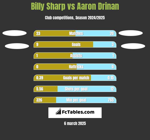 Billy Sharp vs Aaron Drinan h2h player stats