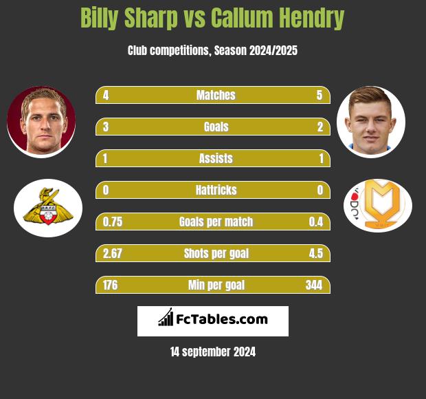 Billy Sharp vs Callum Hendry h2h player stats