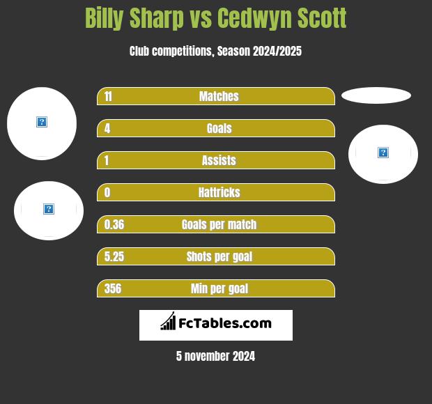 Billy Sharp vs Cedwyn Scott h2h player stats