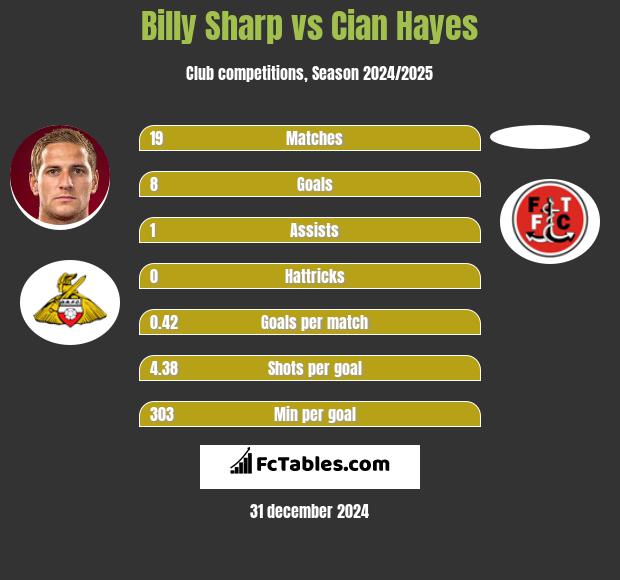 Billy Sharp vs Cian Hayes h2h player stats