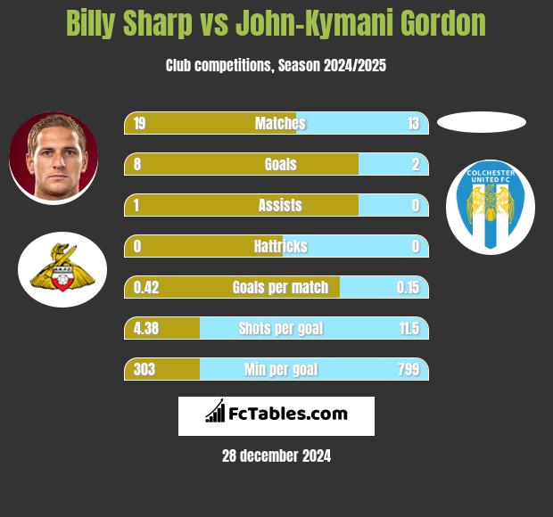 Billy Sharp vs John-Kymani Gordon h2h player stats