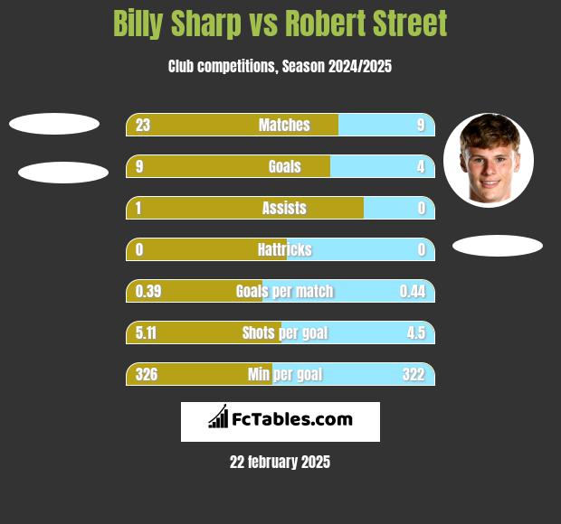 Billy Sharp vs Robert Street h2h player stats