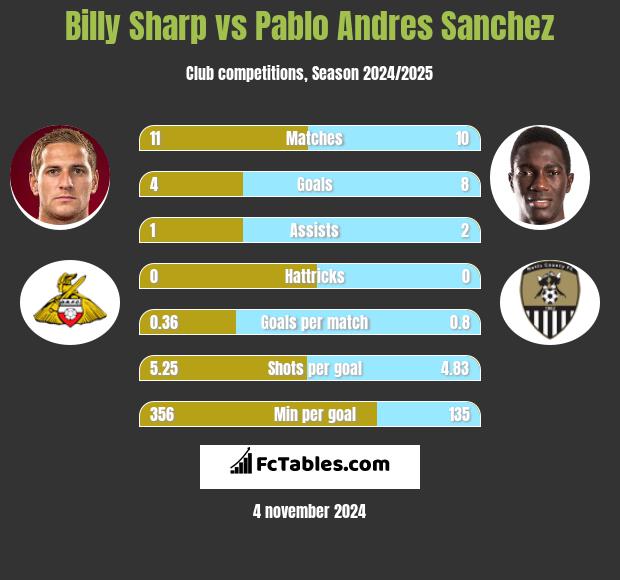 Billy Sharp vs Pablo Andres Sanchez h2h player stats