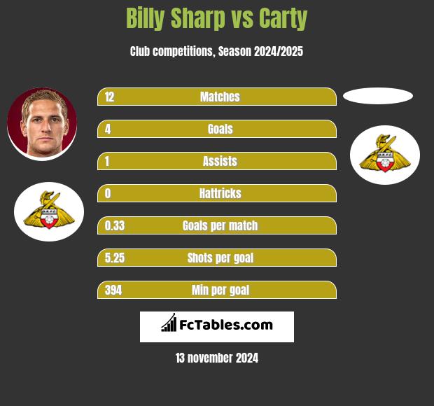 Billy Sharp vs Carty h2h player stats