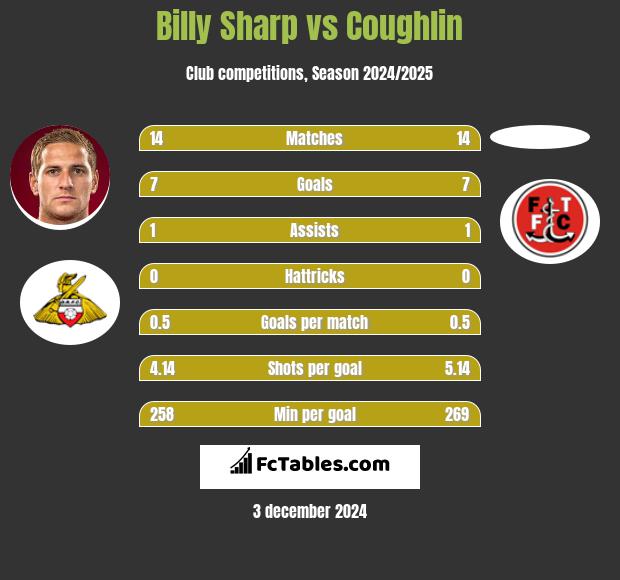 Billy Sharp vs Coughlin h2h player stats