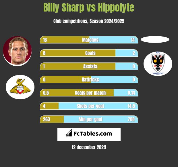 Billy Sharp vs Hippolyte h2h player stats