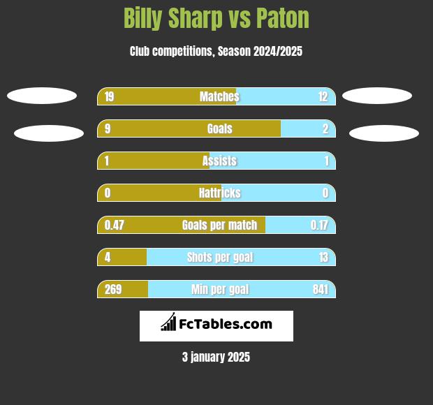 Billy Sharp vs Paton h2h player stats