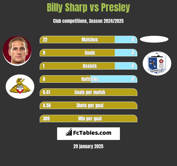 Billy Sharp vs Presley h2h player stats