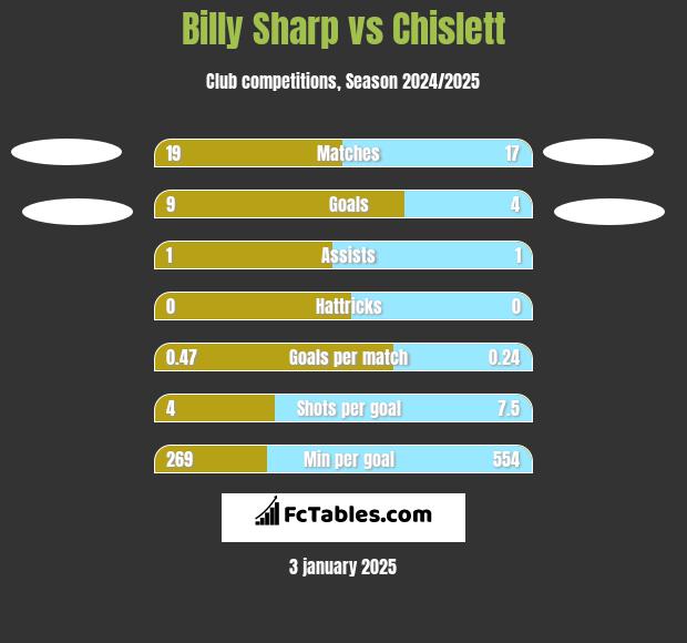 Billy Sharp vs Chislett h2h player stats