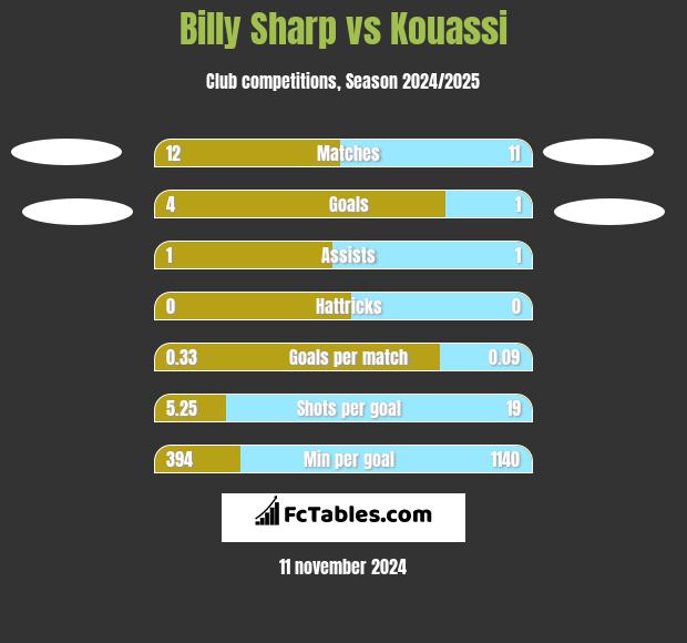 Billy Sharp vs Kouassi h2h player stats