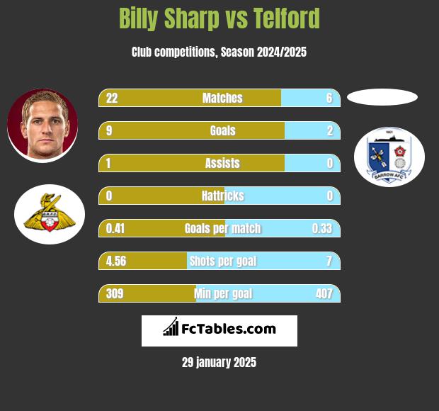 Billy Sharp vs Telford h2h player stats