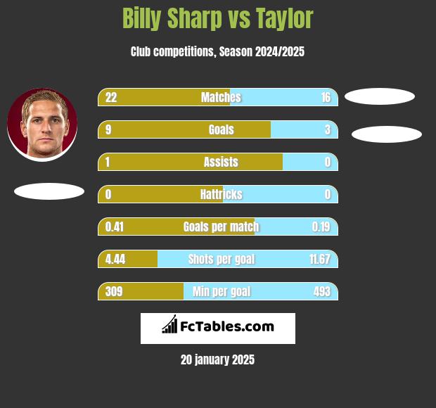 Billy Sharp vs Taylor h2h player stats