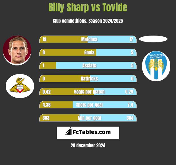 Billy Sharp vs Tovide h2h player stats