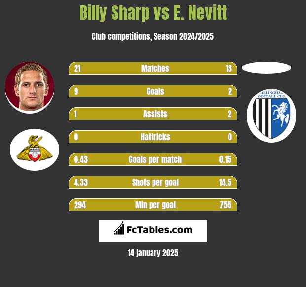 Billy Sharp vs E. Nevitt h2h player stats