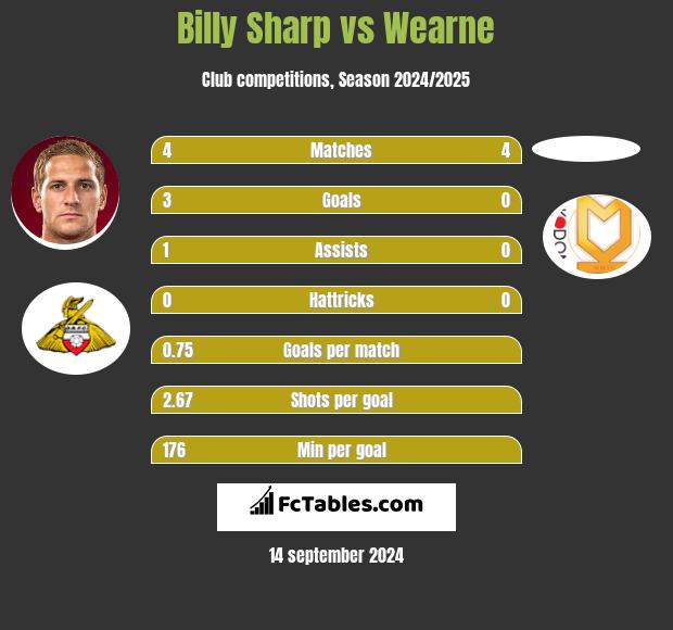 Billy Sharp vs Wearne h2h player stats