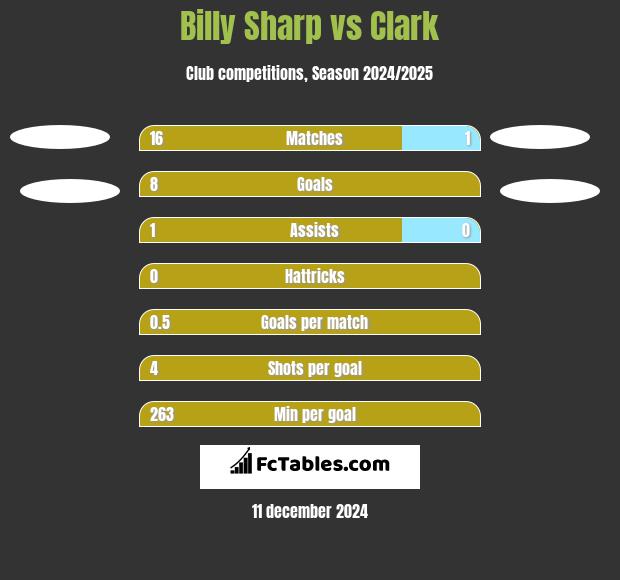 Billy Sharp vs Clark h2h player stats