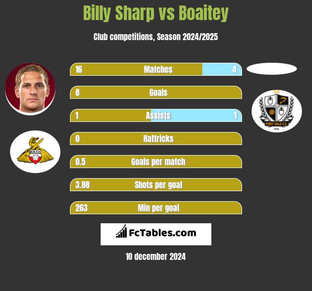 Billy Sharp vs Boaitey h2h player stats