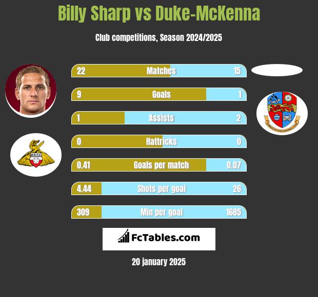 Billy Sharp vs Duke-McKenna h2h player stats