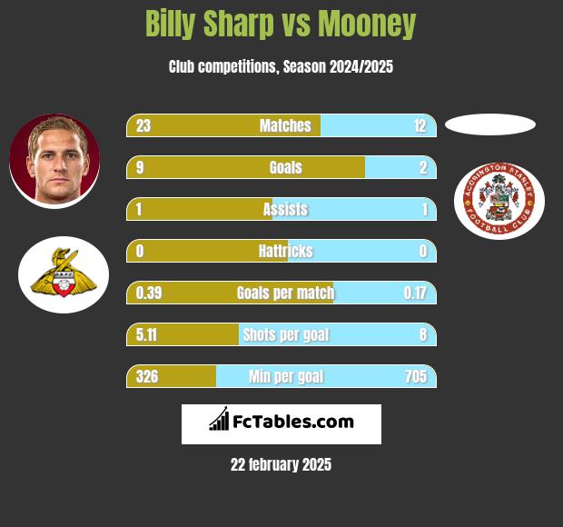 Billy Sharp vs Mooney h2h player stats