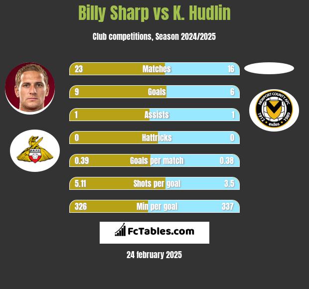 Billy Sharp vs K. Hudlin h2h player stats