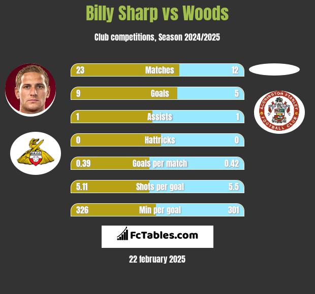 Billy Sharp vs Woods h2h player stats