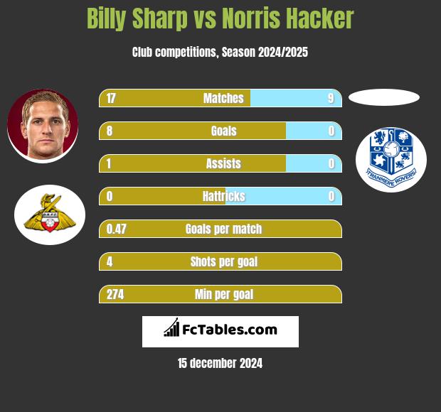 Billy Sharp vs Norris Hacker h2h player stats