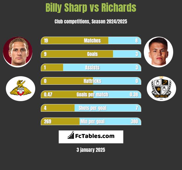 Billy Sharp vs Richards h2h player stats